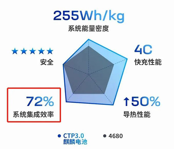 话说一半 麒麟电池255Wh/kg背后还藏着什么? 话说一半 麒麟电池255Wh/kg背后还藏着什么?