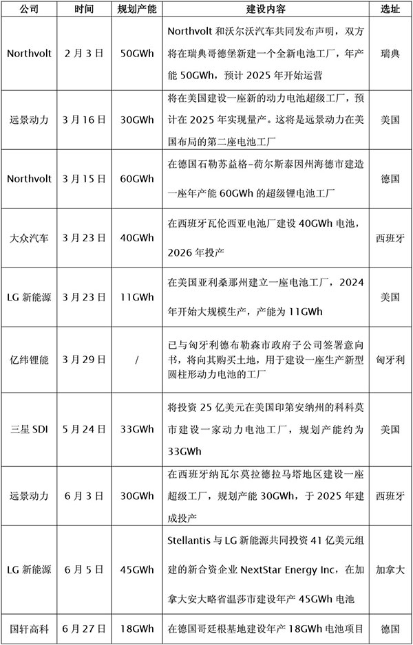 海外锂电扩产“跃进” 国内锂电设备迎来出海良机 海外锂电扩产“跃进” 国内锂电设备迎来出海良机