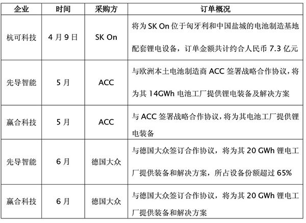 海外锂电扩产“跃进” 国内锂电设备迎来出海良机 海外锂电扩产“跃进” 国内锂电设备迎来出海良机