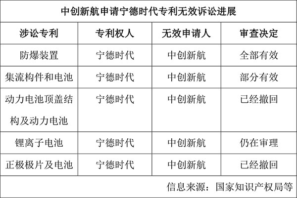 宁德时代VS中创新航专利战进入“赛点” 宁德时代VS中创新航专利战进入“赛点”