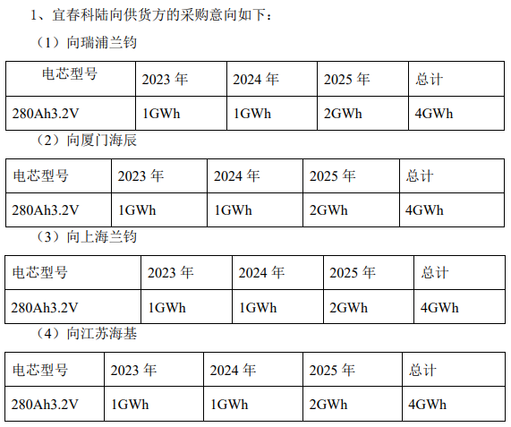 采购16GWh电池,科陆电子与多家供货商签署协议 采购16GWh电池,科陆电子与多家供货商签署协议