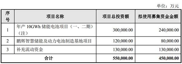 投资60亿元！鹏辉能源将建设20GWh储能电池项目