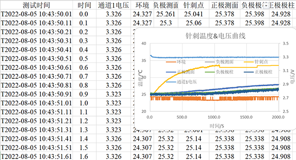 针刺短刀电池!蜂巢能源实验成绩“刷新” 针刺短刀电池!蜂巢能源实验成绩“刷新”