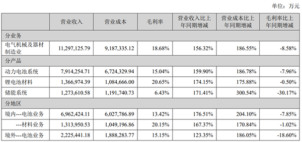 宁德时代半年报披露重要细节 宁德时代半年报披露重要细节