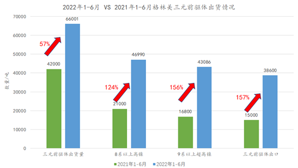 H1三元前驱体材料销售额超75亿元 格林美已签150万吨前驱体订单 H1三元前驱体材料销售额超75亿元 格林美已签150万吨前驱体订单