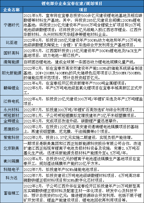 有“锂”声高 还有30余家产业链企业将入驻宜春