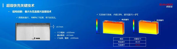 欣旺达超充电池SFC480或已配套小鹏汽车 欣旺达超充电池SFC480或已配套小鹏汽车