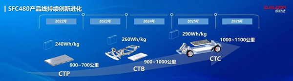 欣旺达超充电池SFC480或已配套小鹏汽车 欣旺达超充电池SFC480或已配套小鹏汽车