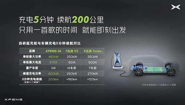 欣旺达超充电池SFC480或已配套小鹏汽车 欣旺达超充电池SFC480或已配套小鹏汽车