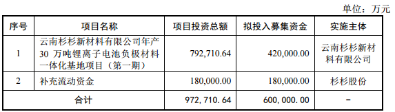 杉杉股份拟定增60亿元投建30万吨负极材料项目 杉杉股份拟定增60亿元投建30万吨负极材料项目