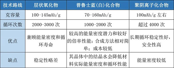 这一正极材料或将率先量产 钠电圈地“马蹄急” 这一正极材料或将率先量产 钠电圈地“马蹄急”