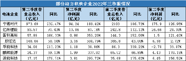 Q3国内动力电池企业业绩最高增超5倍