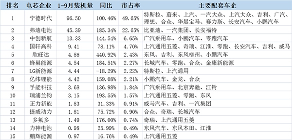 前三季度国内TOP10动力电池企业都有谁? 前三季度国内TOP10动力电池企业都有谁?
