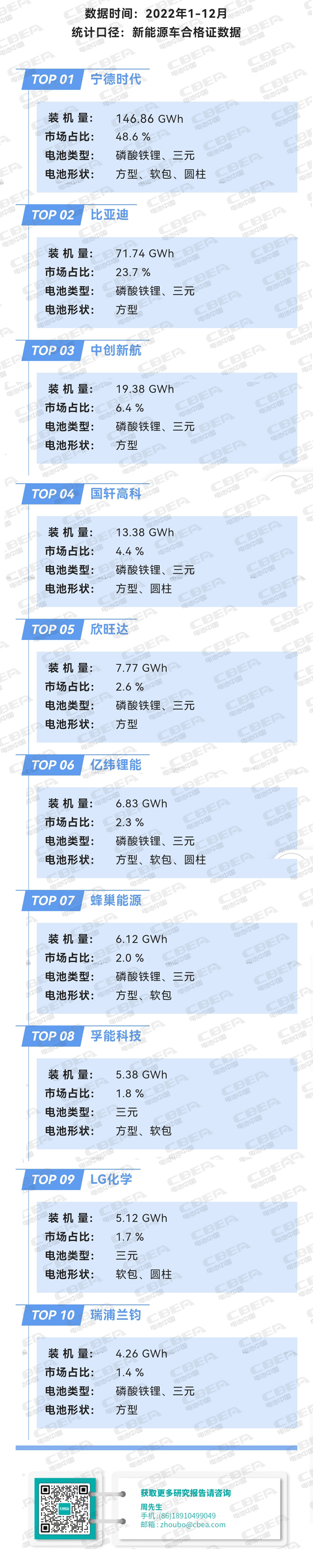 2022年中国市场动力电池装机量排行TOP10