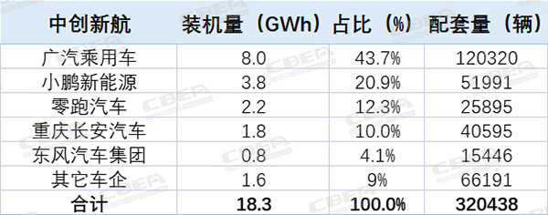 观察丨TOP10的变与不变!2022中国市场动力电池装机解析 观察丨TOP10的变与不变!2022中国市场动力电池装机解析