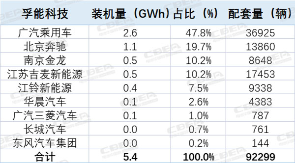 观察丨TOP10的变与不变！2022中国市场动力电池装机解析