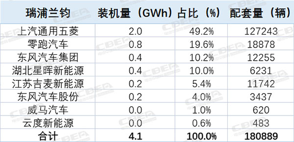 观察丨TOP10的变与不变!2022中国市场动力电池装机解析 观察丨TOP10的变与不变!2022中国市场动力电池装机解析
