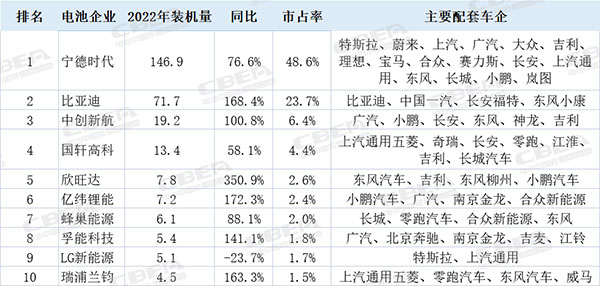 观察丨TOP10的变与不变!2022中国市场动力电池装机解析 观察丨TOP10的变与不变!2022中国市场动力电池装机解析