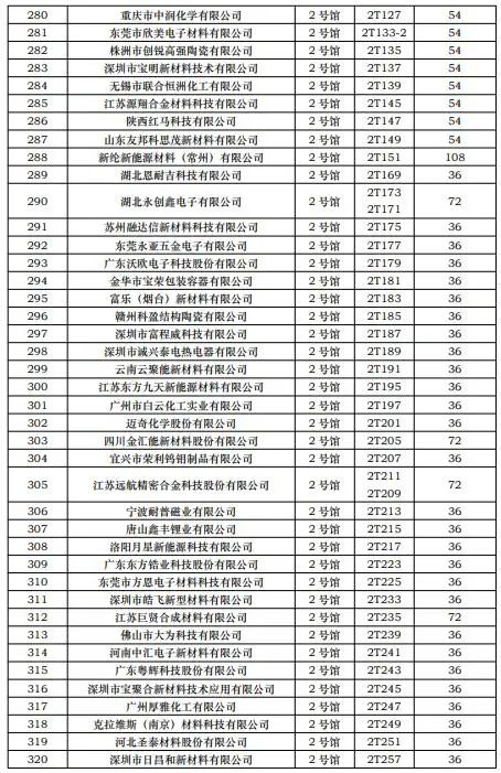 CIBF2023第一批展商名单发布,签订合同厂家达到1268家