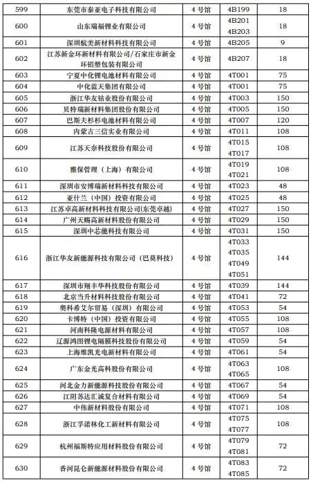 CIBF2023第一批展商名单发布,签订合同厂家达到1268家