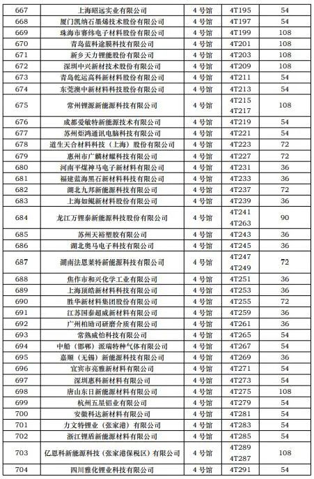 CIBF2023第一批展商名单发布,签订合同厂家达到1268家