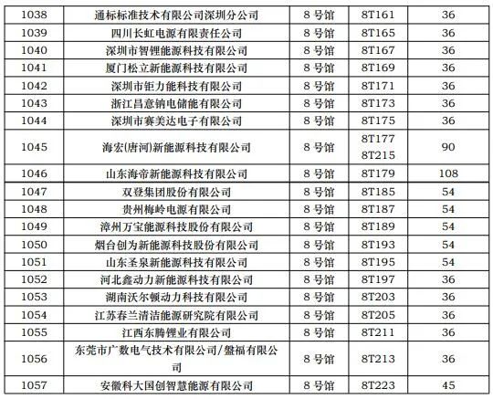 CIBF2023第一批展商名单发布,签订合同厂家达到1268家