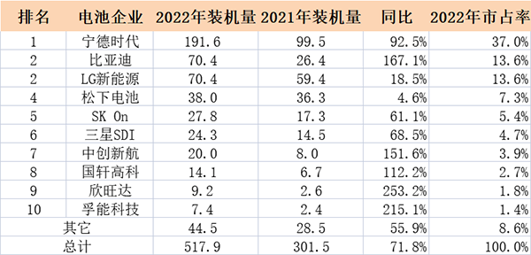 孚能科技/欣旺达新上榜 2022全球动力电池装机量TOP10出炉! 孚能科技/欣旺达新上榜 2022全球动力电池装机量TOP10出炉!
