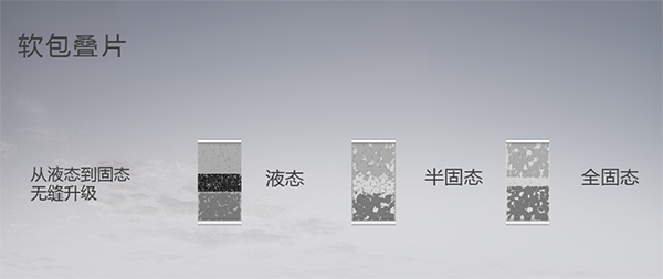 半固态+叠时代 软包电池正迎来“新时代” 半固态+叠时代 软包电池正迎来“新时代”