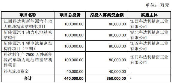 科达利拟定增36亿元建电池精密结构件项目 科达利拟定增36亿元建电池精密结构件项目