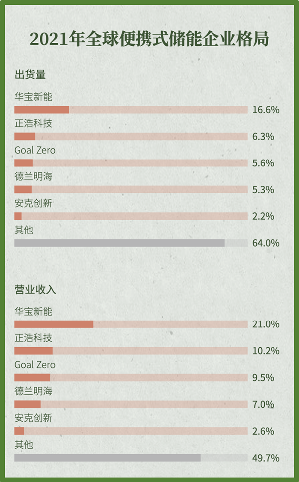 便携储能“狂飙”时代到来!华宝新能发布《2023全球便携储能行业报告》 便携储能“狂飙”时代到来!华宝新能发布《2023全球便携储能行业报告》