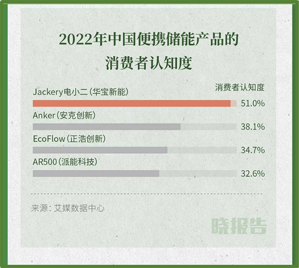 便携储能“狂飙”时代到来!华宝新能发布《2023全球便携储能行业报告》 便携储能“狂飙”时代到来!华宝新能发布《2023全球便携储能行业报告》