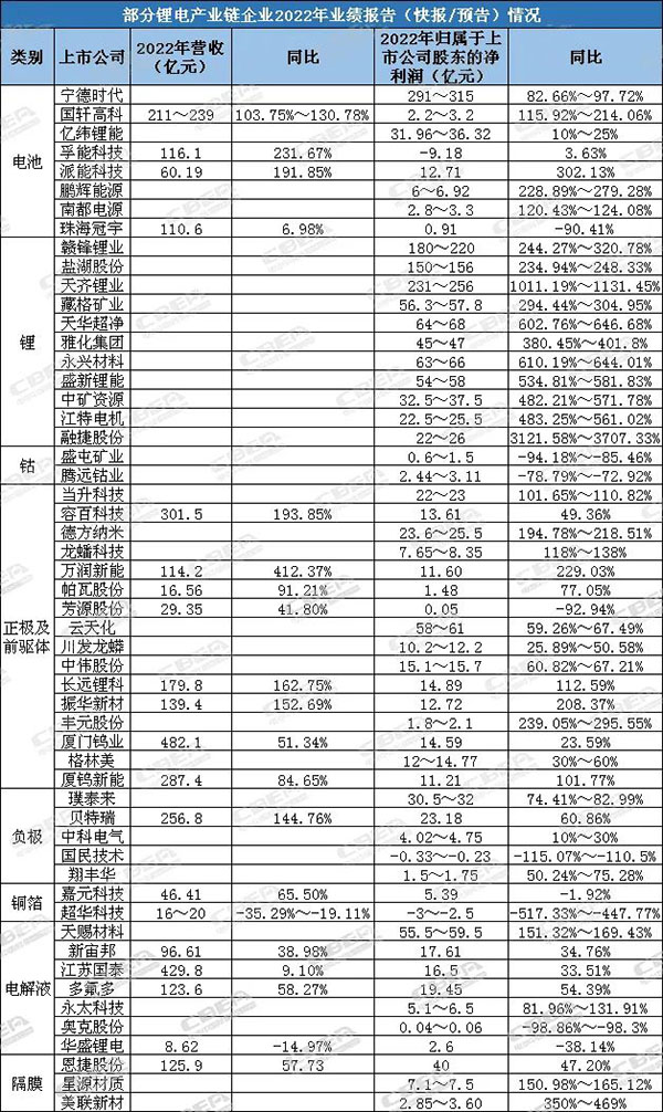 出货赚钱哪家强？超50家锂电产业链企业“秀”业绩