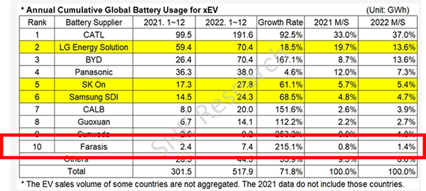 配套新能源中高端车型 孚能科技装机进入全球前10 配套新能源中高端车型 孚能科技装机进入全球前10