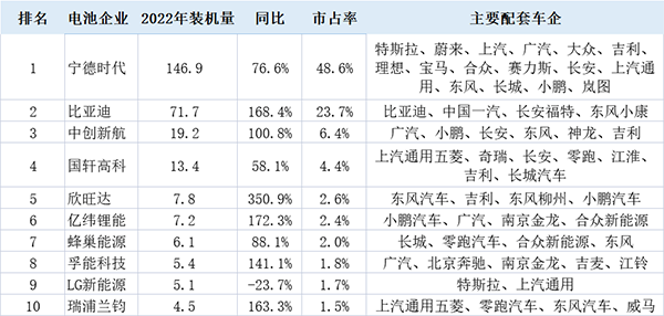 配套新能源中高端车型 孚能科技装机进入全球前10 配套新能源中高端车型 孚能科技装机进入全球前10