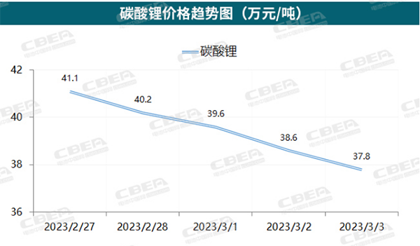 理想汽车CEO:碳酸锂无论如何都要大幅降价了 理想汽车CEO:碳酸锂无论如何都要大幅降价了