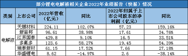 电解液利润骤降，“躺赚”一去不复返？