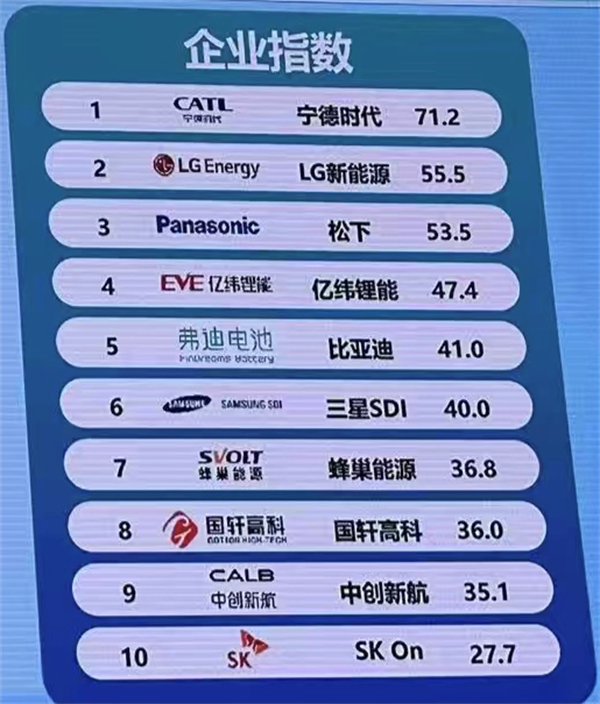 工信部发布2023动力电池产业发展指数 蜂巢能源创新能力排名第一 工信部发布2023动力电池产业发展指数 蜂巢能源创新能力排名第一