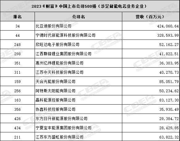 《财富》中国上市500强发布,这些企业涉足储能电芯业务 《财富》中国上市500强发布,这些企业涉足储能电芯业务
