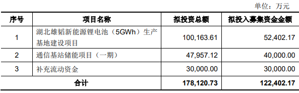 “斜杠”雄韬股份拟定增12亿加码锂电池项目