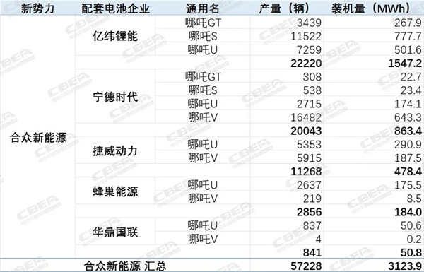 得新势力得天下？H1新势力电池配套已影响市场格局