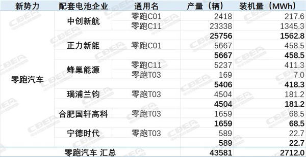 得新势力得天下？H1新势力电池配套已影响市场格局