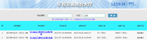 升值超1402倍!四川两锂矿竞拍激战正酣 升值超1402倍!四川两锂矿竞拍激战正酣