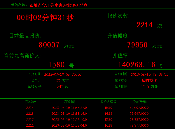 升值超1402倍!四川两锂矿竞拍激战正酣 升值超1402倍!四川两锂矿竞拍激战正酣