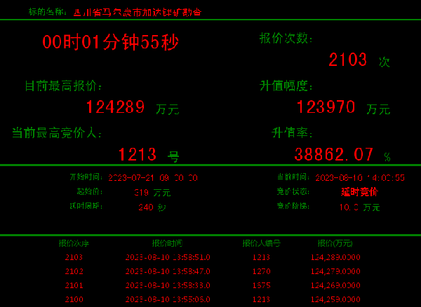 升值超1402倍!四川两锂矿竞拍激战正酣 升值超1402倍!四川两锂矿竞拍激战正酣