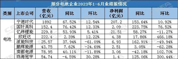 吸金!A股部分电池企业H1业绩亮眼 吸金!A股部分电池企业H1业绩亮眼