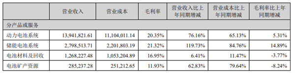 吸金!A股部分电池企业H1业绩亮眼 吸金!A股部分电池企业H1业绩亮眼