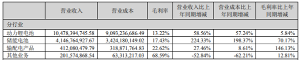吸金!A股部分电池企业H1业绩亮眼 吸金!A股部分电池企业H1业绩亮眼