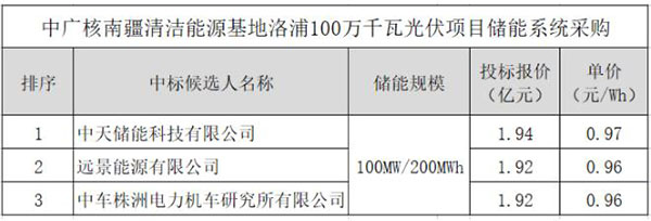 再中標1.94億元！中天儲能中標新疆100萬千瓦光伏儲能項目