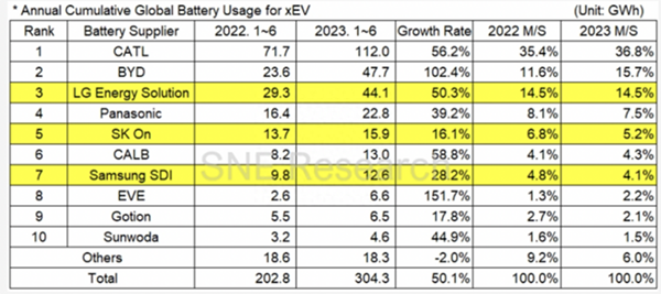 韩系电池军团“兴师”磷酸(锰)铁锂 韩系电池军团“兴师”磷酸(锰)铁锂