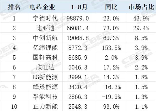 1-8月 中国市场装机TOP10榜单揭晓/排名都有哪些变动？